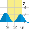 Duck tide chart for Thursday, March 7, 2024