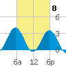 Duck tide chart for Friday, March 8, 2024