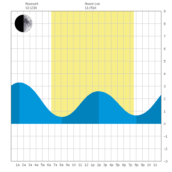 Duck tide chart for Monday, April 15, 2024