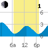 Duck tide chart for Monday, April 1, 2024