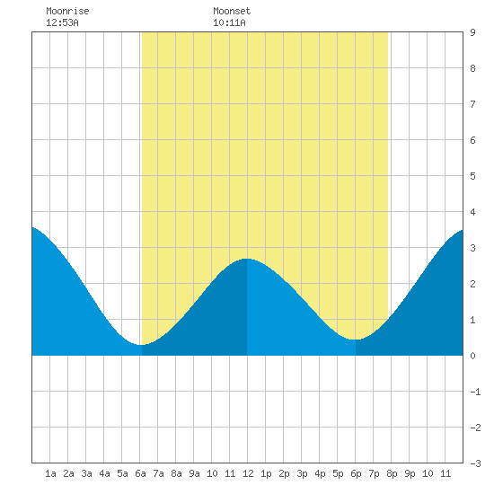 Duck tide chart for Monday, April 29, 2024