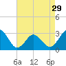 Duck tide chart for Monday, April 29, 2024