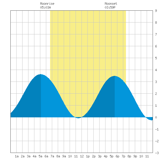 Duck tide chart for Friday, April 5, 2024