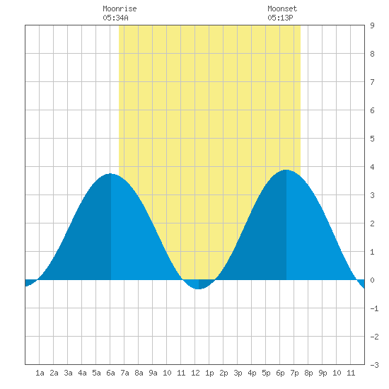 Duck tide chart for Saturday, April 6, 2024