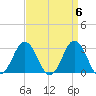 Duck tide chart for Saturday, April 6, 2024