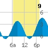 Duck tide chart for Tuesday, April 9, 2024