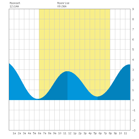 Duck tide chart for Sunday, May 12, 2024