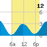 Duck tide chart for Sunday, May 12, 2024