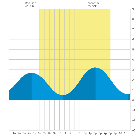 Duck tide chart for Saturday, May 18, 2024