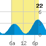 Duck tide chart for Wednesday, May 22, 2024