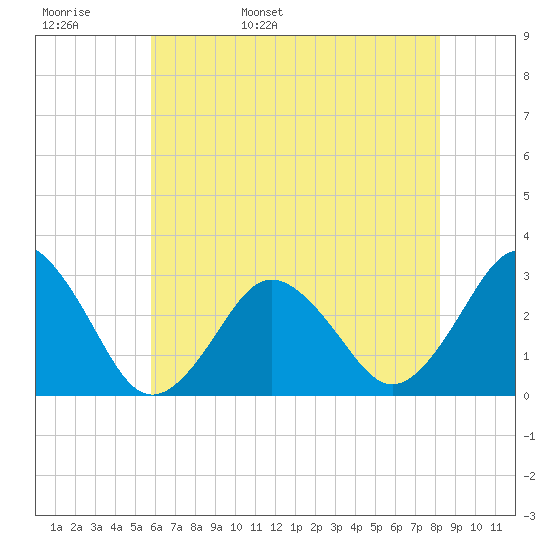 Duck tide chart for Tuesday, May 28, 2024