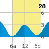 Duck tide chart for Tuesday, May 28, 2024