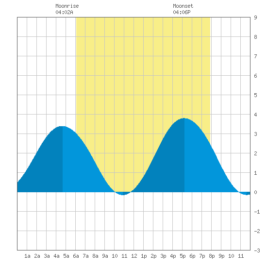 Duck tide chart for Saturday, May 4, 2024