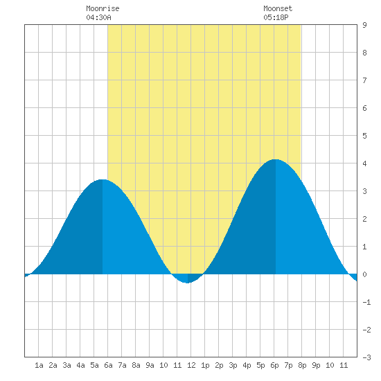 Duck tide chart for Sunday, May 5, 2024