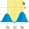 Duck tide chart for Sunday, May 5, 2024