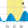 Duck tide chart for Thursday, May 9, 2024