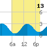 Duck tide chart for Thursday, June 13, 2024