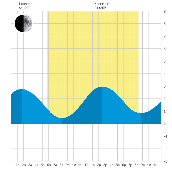 Duck tide chart for Friday, June 14, 2024