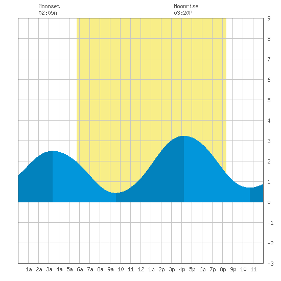 Duck tide chart for Sunday, June 16, 2024