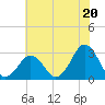 Duck tide chart for Thursday, June 20, 2024