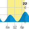 Duck tide chart for Saturday, June 22, 2024