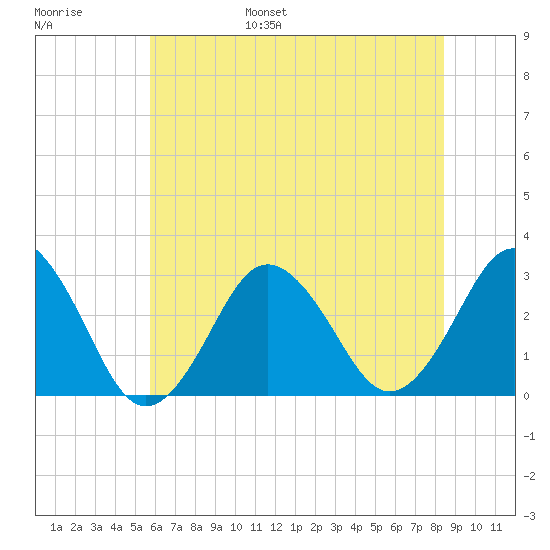 Duck tide chart for Wednesday, June 26, 2024
