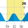 Duck tide chart for Wednesday, June 26, 2024