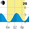 Duck tide chart for Friday, June 28, 2024