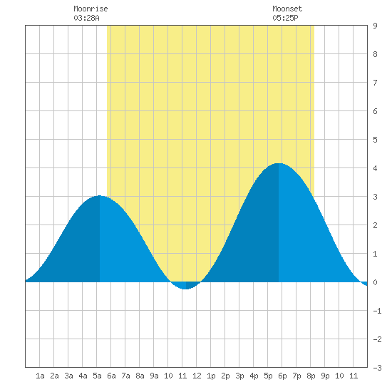 Duck tide chart for Monday, June 3, 2024