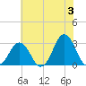 Duck tide chart for Monday, June 3, 2024