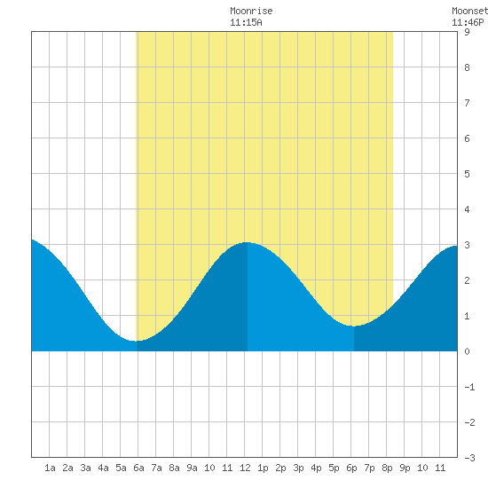 Duck tide chart for Thursday, July 11, 2024