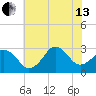 Duck tide chart for Saturday, July 13, 2024