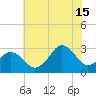 Duck tide chart for Monday, July 15, 2024
