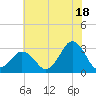 Duck tide chart for Thursday, July 18, 2024
