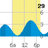 Duck tide chart for Monday, July 29, 2024