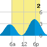 Duck tide chart for Tuesday, July 2, 2024