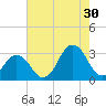 Duck tide chart for Tuesday, July 30, 2024