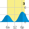Duck tide chart for Wednesday, July 3, 2024