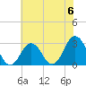 Duck tide chart for Saturday, July 6, 2024