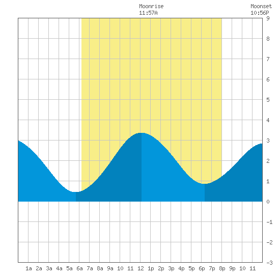 Duck tide chart for Saturday, August 10, 2024