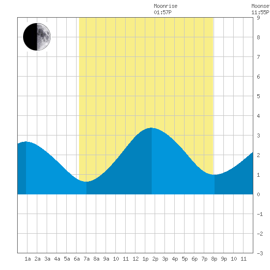 Duck tide chart for Monday, August 12, 2024