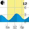 Duck tide chart for Monday, August 12, 2024