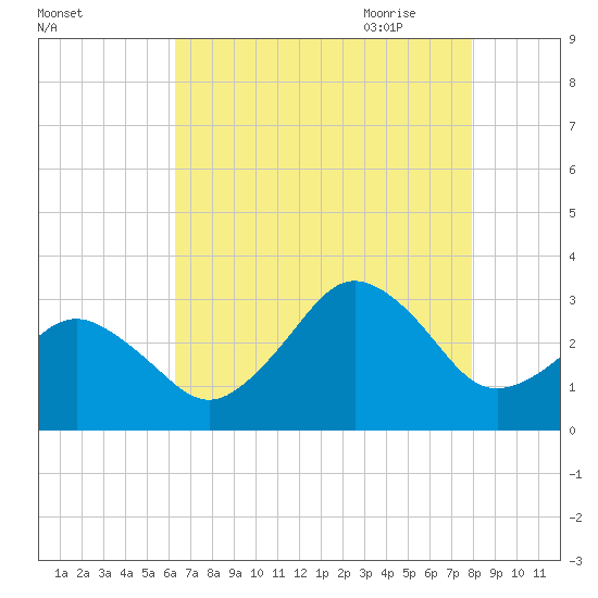 Duck tide chart for Tuesday, August 13, 2024