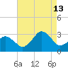 Duck tide chart for Tuesday, August 13, 2024