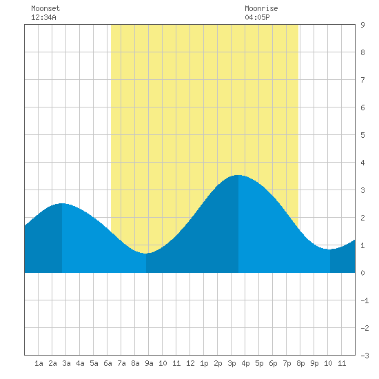 Duck tide chart for Wednesday, August 14, 2024