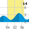 Duck tide chart for Wednesday, August 14, 2024