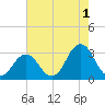 Duck tide chart for Thursday, August 1, 2024