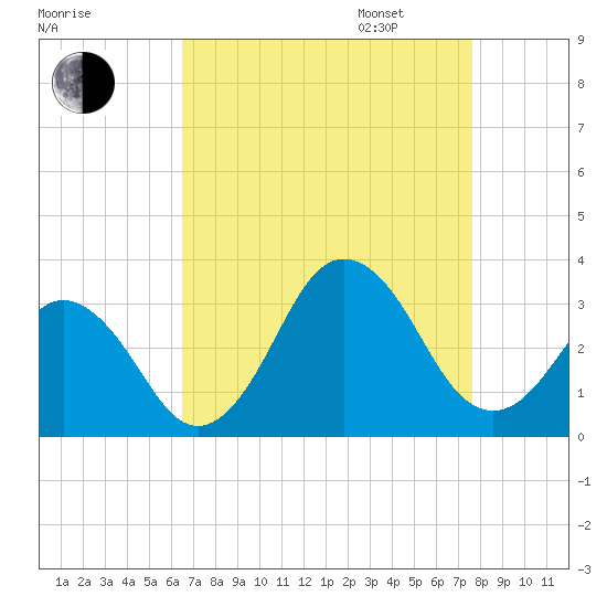 Duck tide chart for Monday, August 26, 2024