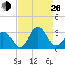 Duck tide chart for Monday, August 26, 2024