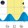 Duck tide chart for Sunday, August 4, 2024